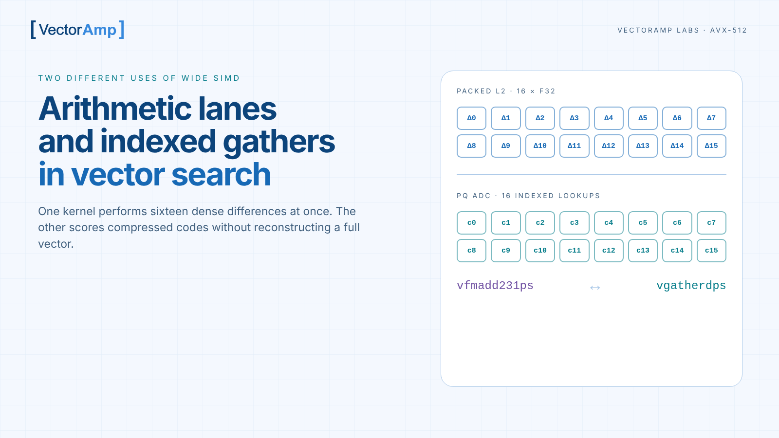 AVX-512 vector lanes comparing dense squared L2 arithmetic with product-quantized lookup-table gathers