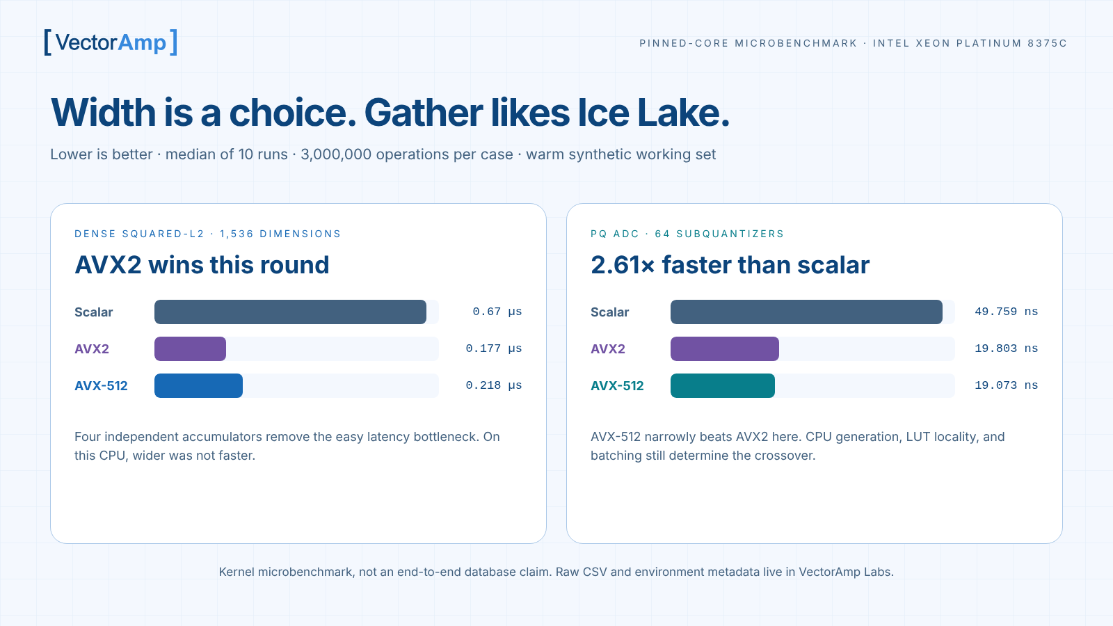 Pinned-core benchmark comparing scalar, AVX2, and AVX-512 dense L2 and product-quantized ADC kernels on Intel Ice Lake