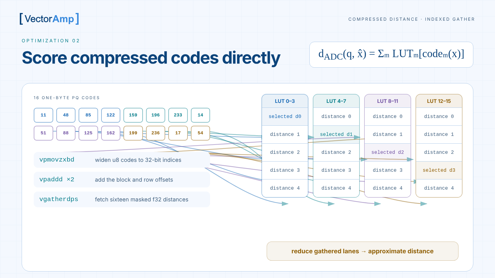 Product-quantized ADC pipeline showing sixteen byte codes widened into indices, offset into lookup-table rows, and gathered into a ZMM register