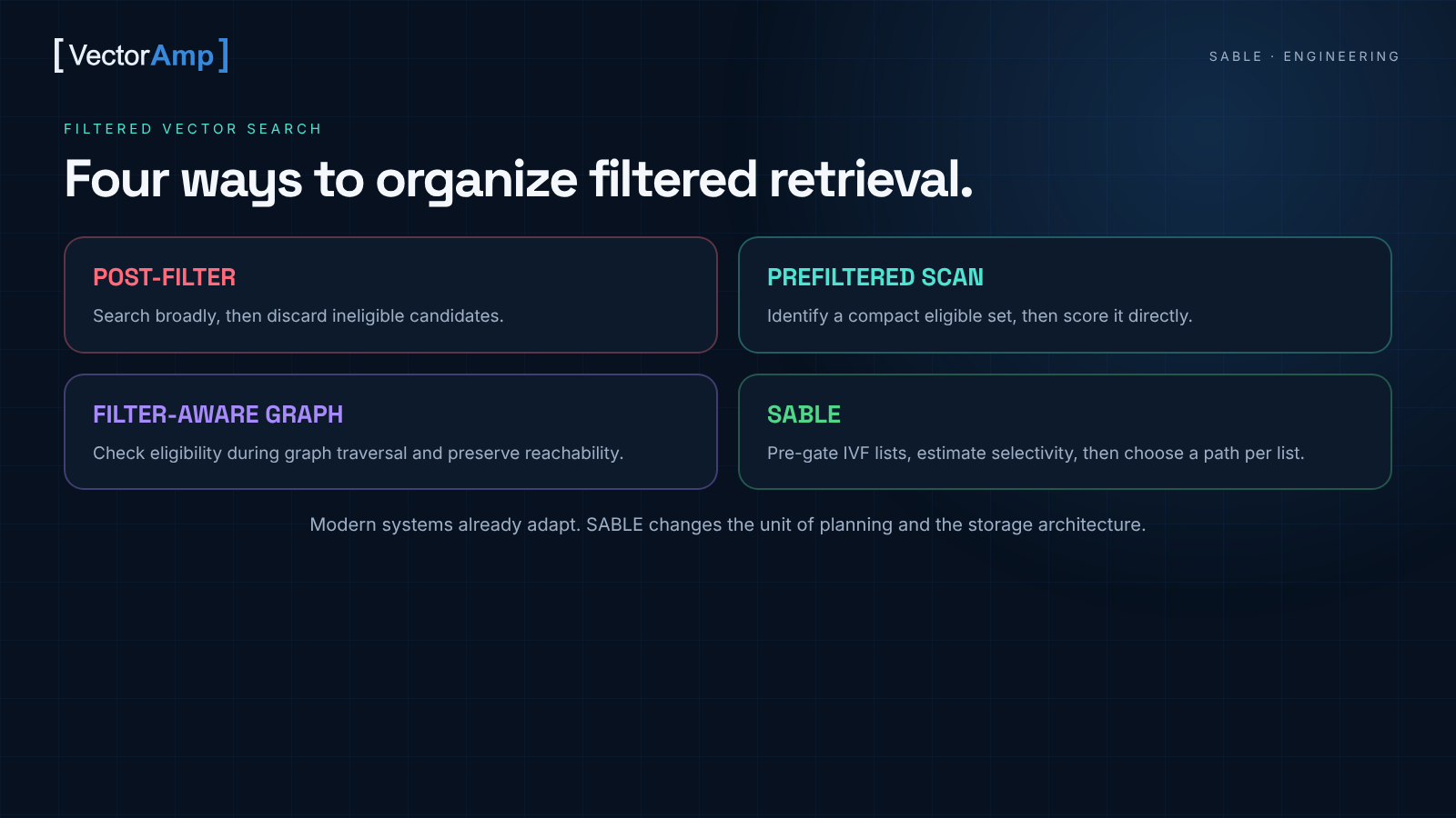 Comparison of post-filtering, prefiltered scan, filter-aware graph traversal, and SABLE