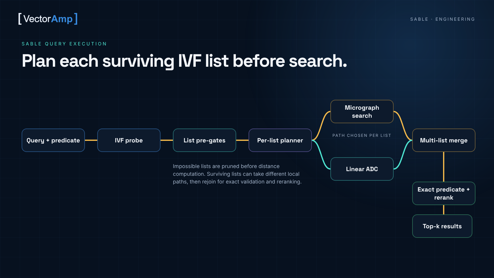 SABLE query execution from IVF probing through per-list planning, merge, exact validation, and reranking